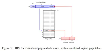 RISC-V virtual and physical addresses,