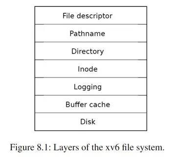 Layers of the xv6 file system