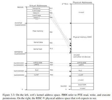 xv6’s kernel address space