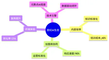 脸纪AI生态