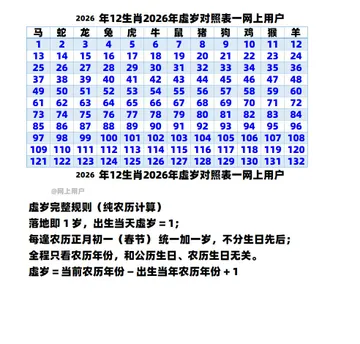 2026年12生肖2026年虚岁对照表一网上用户