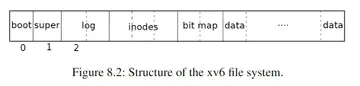 Structure of the xv6 file system