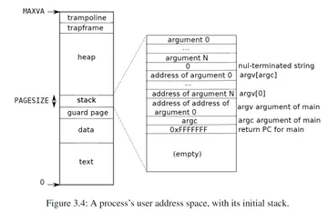 A process’s user address space