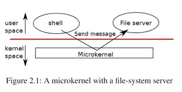 A microkernel with a file-system server