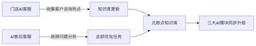 数据闭环