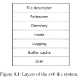 Layers of the xv6 file system