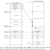xv6’s kernel address space