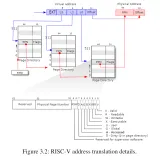 RISC-V address translation details.