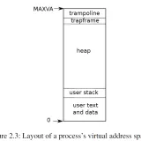 layout of a process's virtual address space