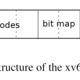Structure of the xv6 file system