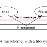 A microkernel with a file-system server